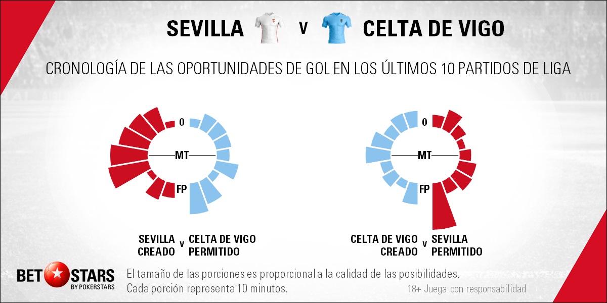BetStars Sevilla vs Celta Vigo 07 Betstars, Sevilla vs Celta de Vigo, El equipo celeste se aferra al Pizjuán para no descolgarse, pronosticos deportivos, LaLiga, apuestas fútbol, apuestas deportivas, fútbol, apuestas deportivas pronosticos expertos, noticias de deportes, apuestas deportivas, ultimas noticias deportivas, partidos de hoy, partidos de futbol hoy, partidos hoy, futbol hoy, partido futbol hoy, partidos de hoy futbol, apuestas de futbol, pronosticos de futbol, apuestas deportivas pronosticos expertos, apuestas y pronosticos Sevilla vs Celta de Vigo, consejos tipsters expertos